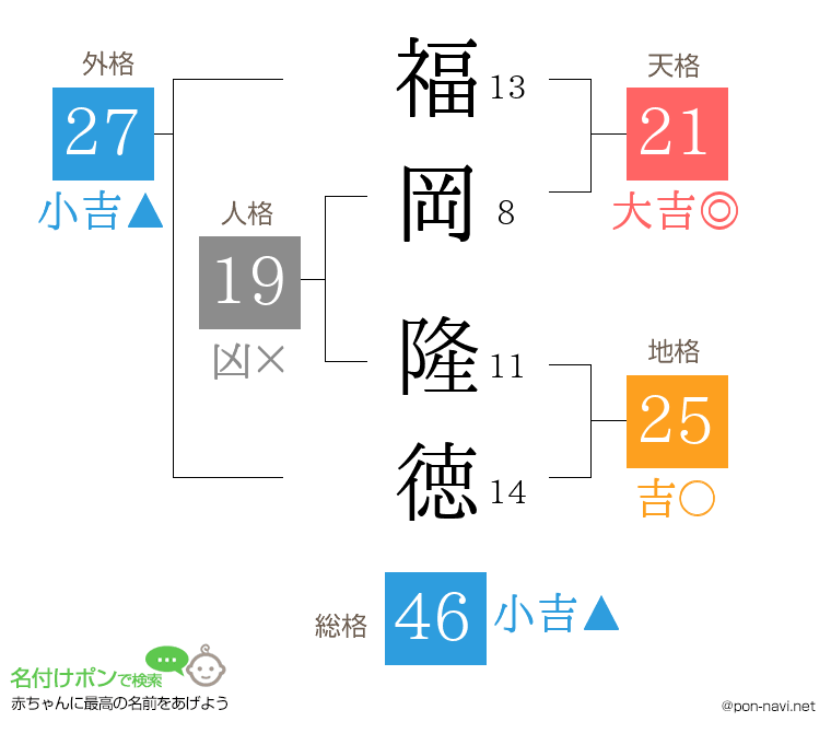 福岡 隆徳さんの姓名判断結果