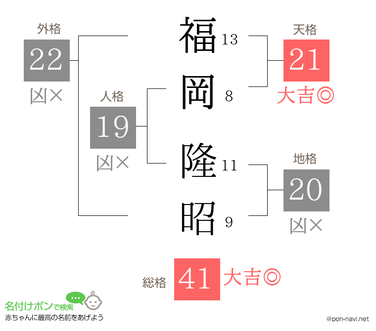 福岡 隆昭さんの姓名判断結果