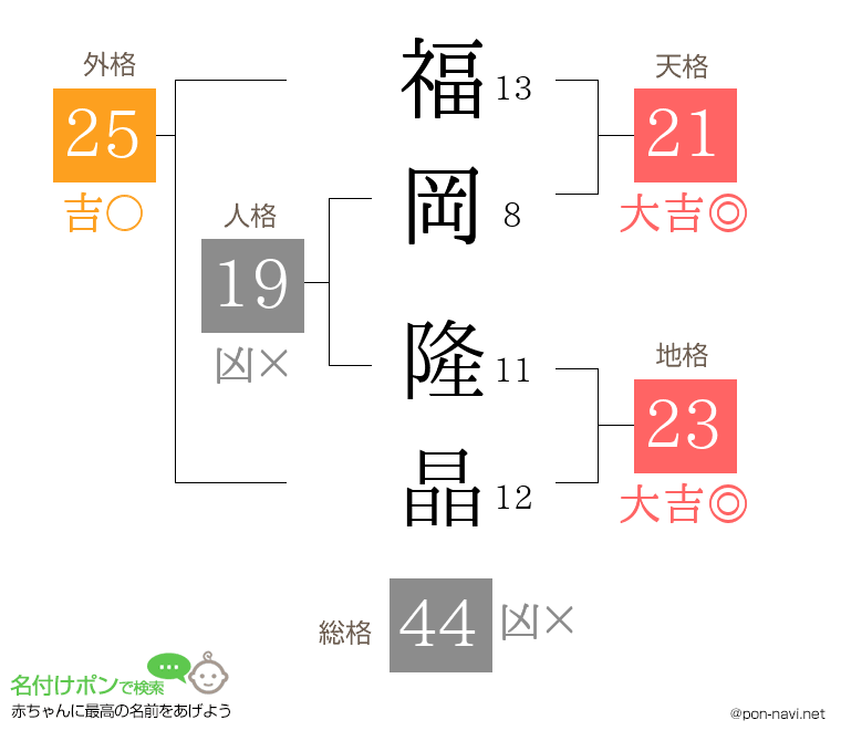 福岡 隆晶さんの姓名判断結果