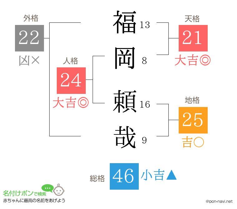 福岡 頼哉さんの姓名判断結果
