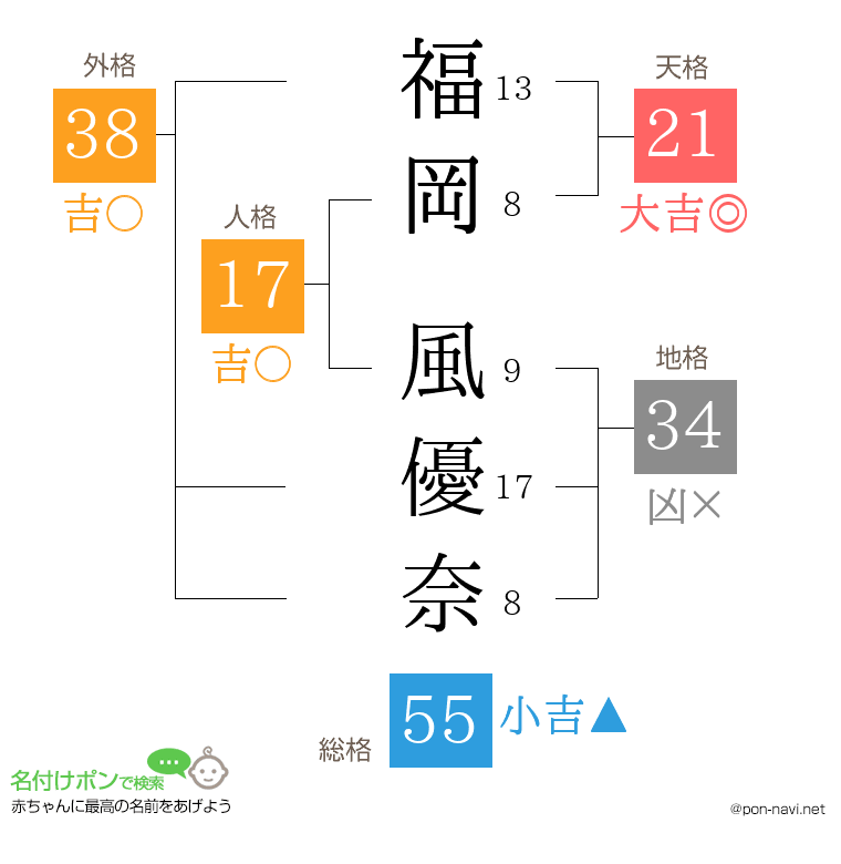 福岡 風優奈さんの姓名判断結果