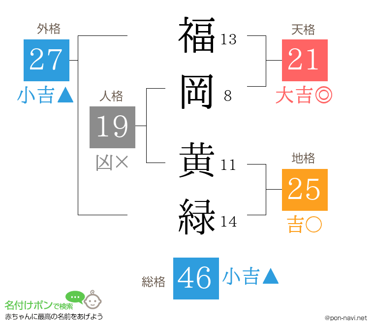 福岡 黄緑さんの姓名判断結果