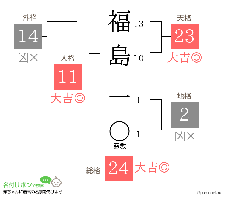 福島 一さんの姓名判断結果