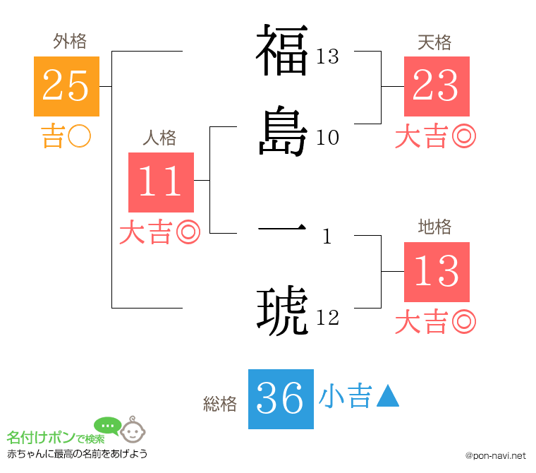 福島 一琥さんの姓名判断結果
