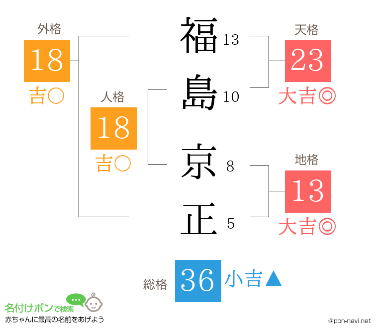 福島 京正さんの姓名判断結果