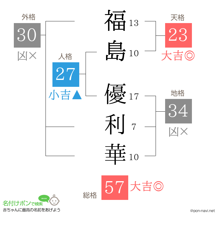福島 優利華さんの姓名判断結果
