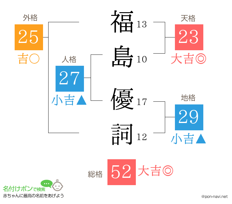 福島 優詞さんの姓名判断結果