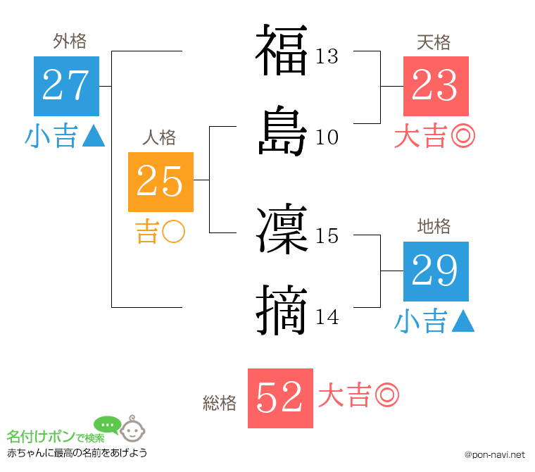 福島 凜摘さんの姓名判断結果