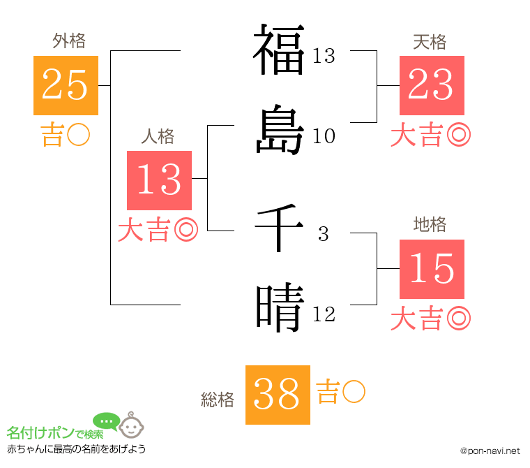 福島 千晴さんの姓名判断結果