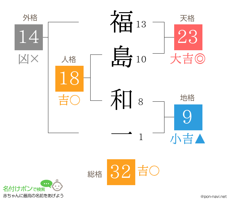 福島 和一さんの姓名判断結果