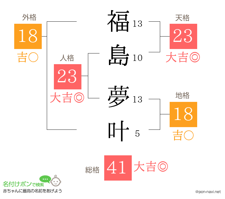 福島 夢叶さんの姓名判断結果
