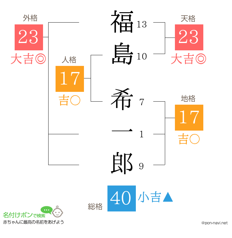 福島 希一郎さんの姓名判断結果