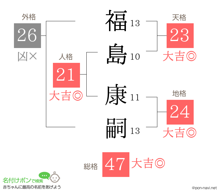 福島 康嗣さんの姓名判断結果