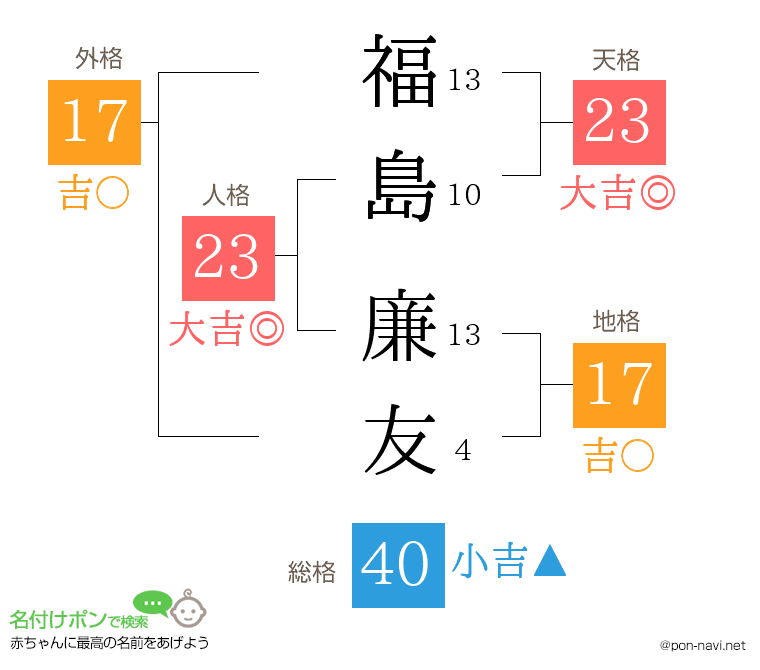 福島 廉友さんの姓名判断結果
