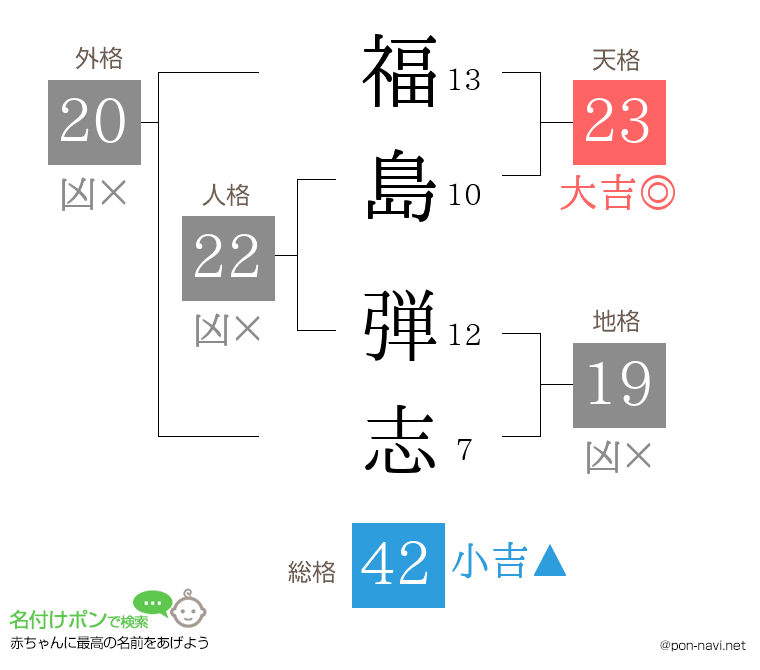 福島 弾志さんの姓名判断結果