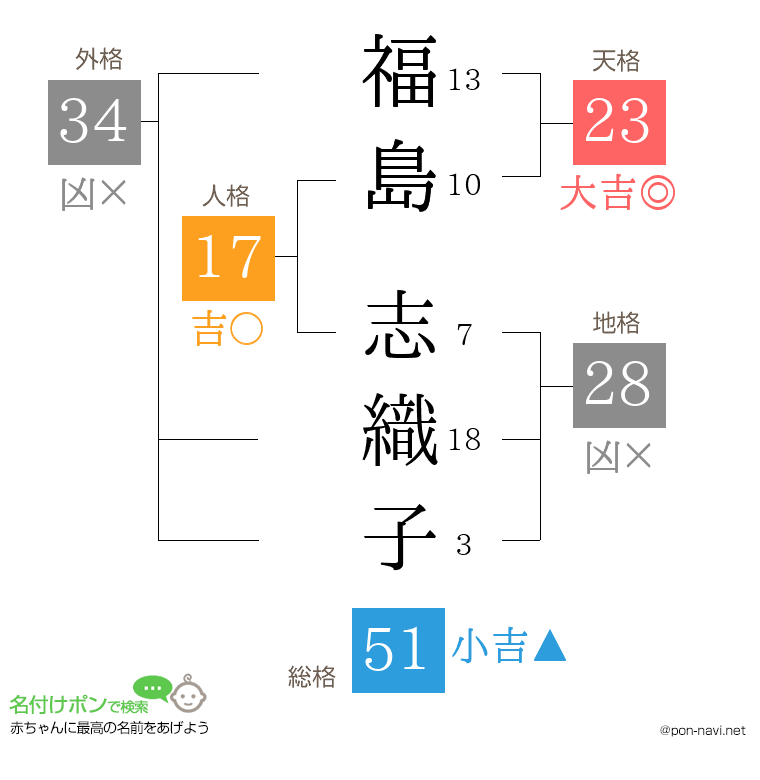 福島 志織子さんの姓名判断結果