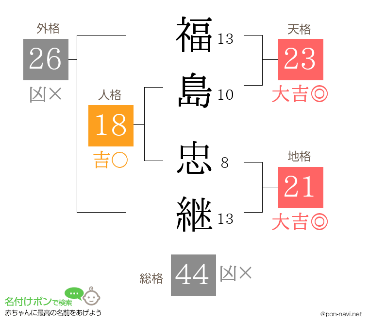 福島 忠継さんの姓名判断結果