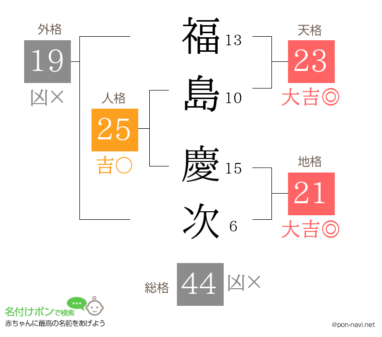 福島 慶次さんの姓名判断結果