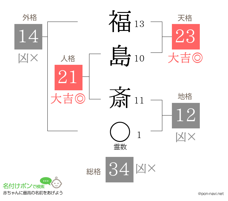 福島 斎さんの姓名判断結果