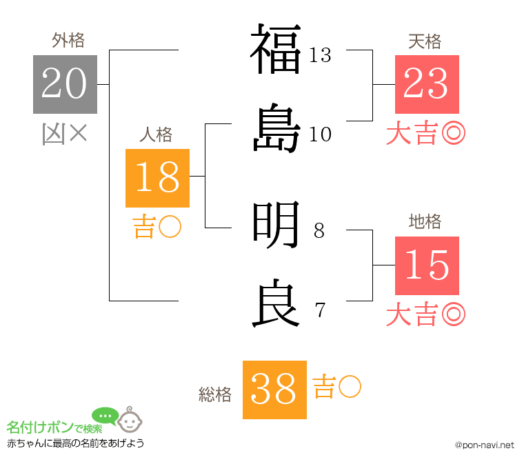 福島 明良さんの姓名判断結果