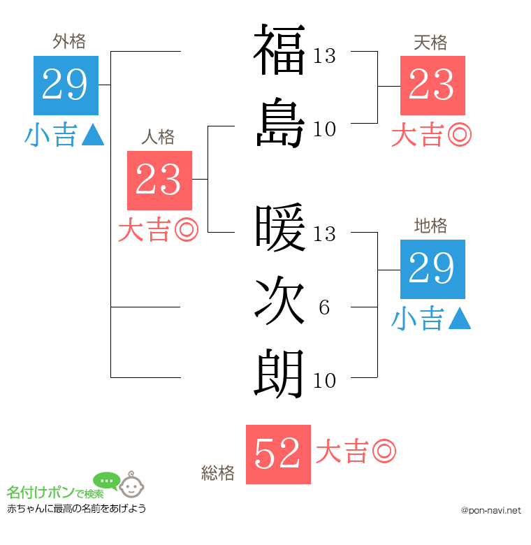 福島 暖次朗さんの姓名判断結果