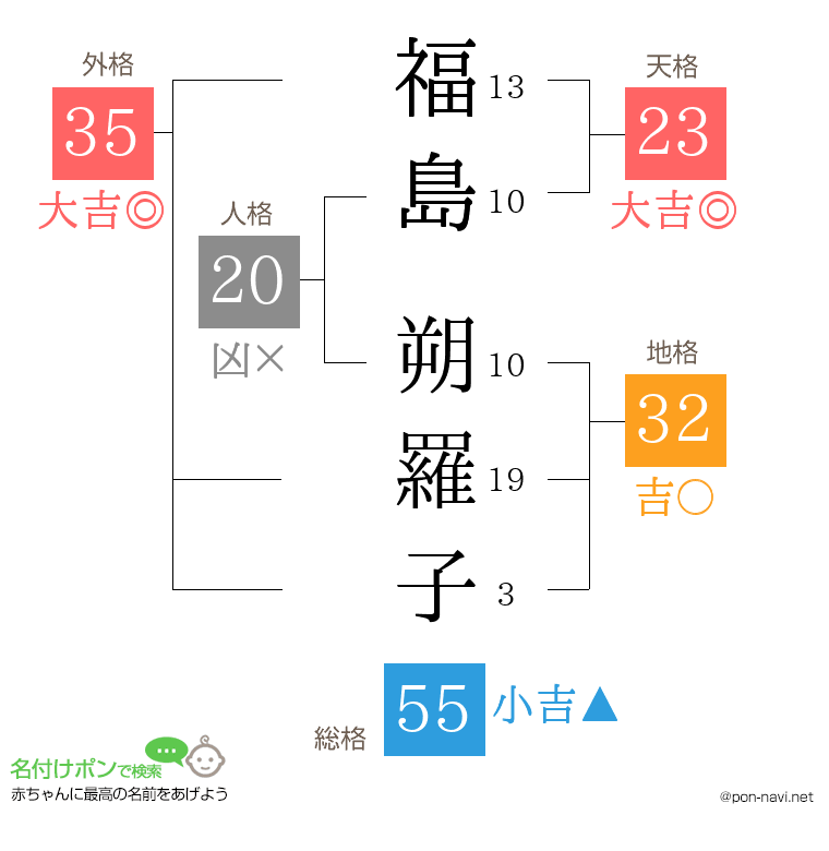 福島 朔羅子さんの姓名判断結果