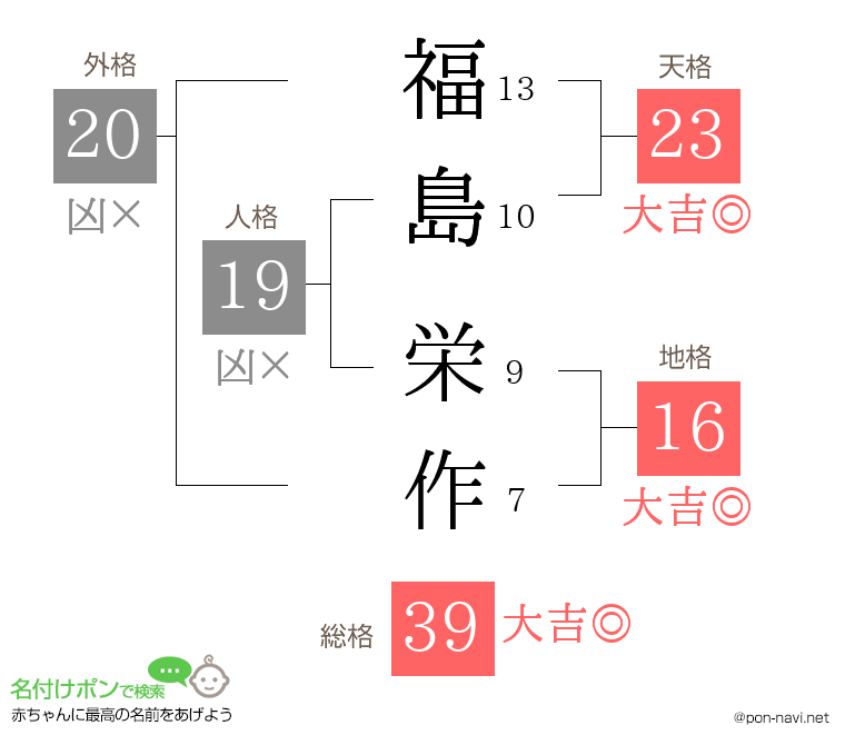 福島 栄作さんの姓名判断結果