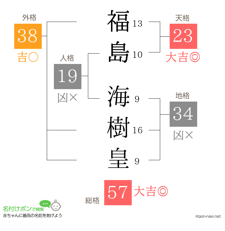 福島 海樹皇さんの姓名判断結果