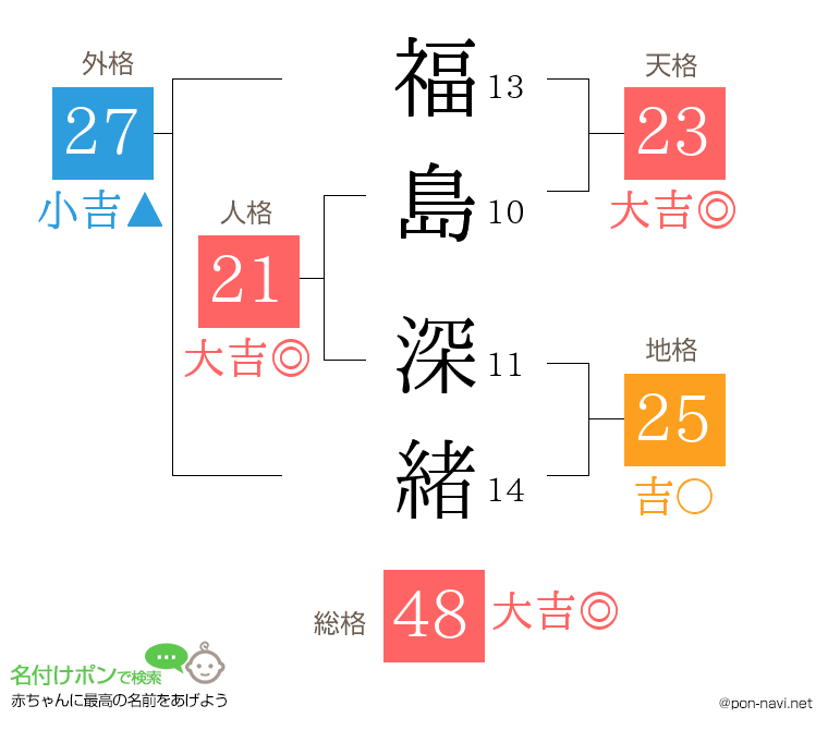 福島 深緒さんの姓名判断結果