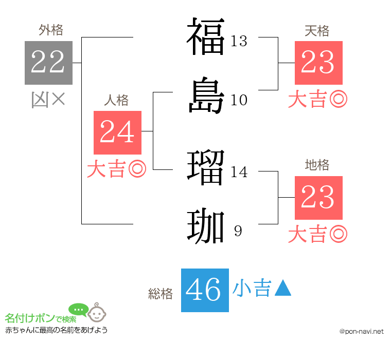 福島 瑠珈さんの姓名判断結果
