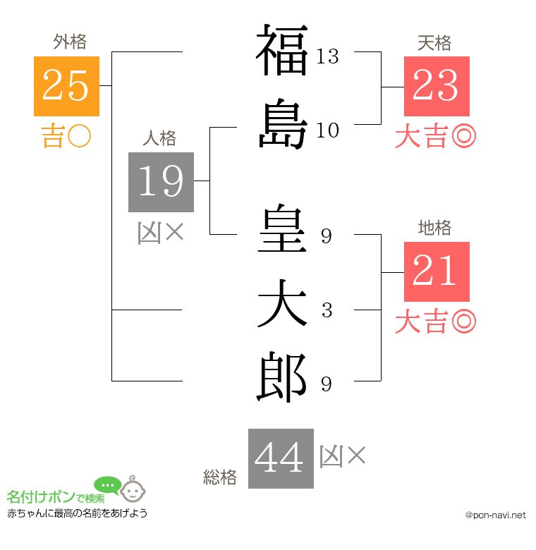 福島 皇大郎さんの姓名判断結果