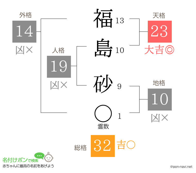 福島 砂さんの姓名判断結果
