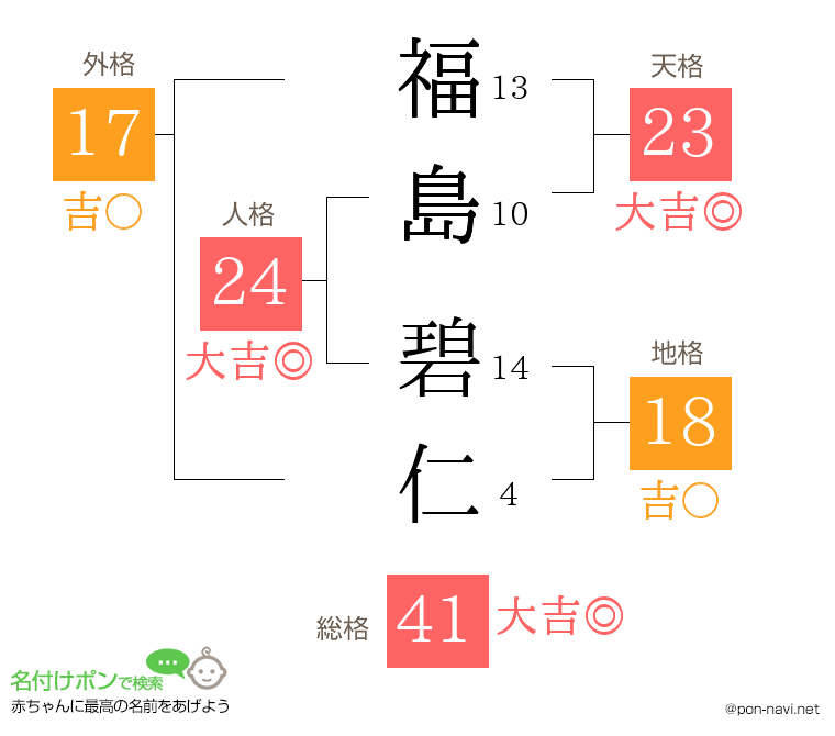 福島 碧仁さんの姓名判断結果