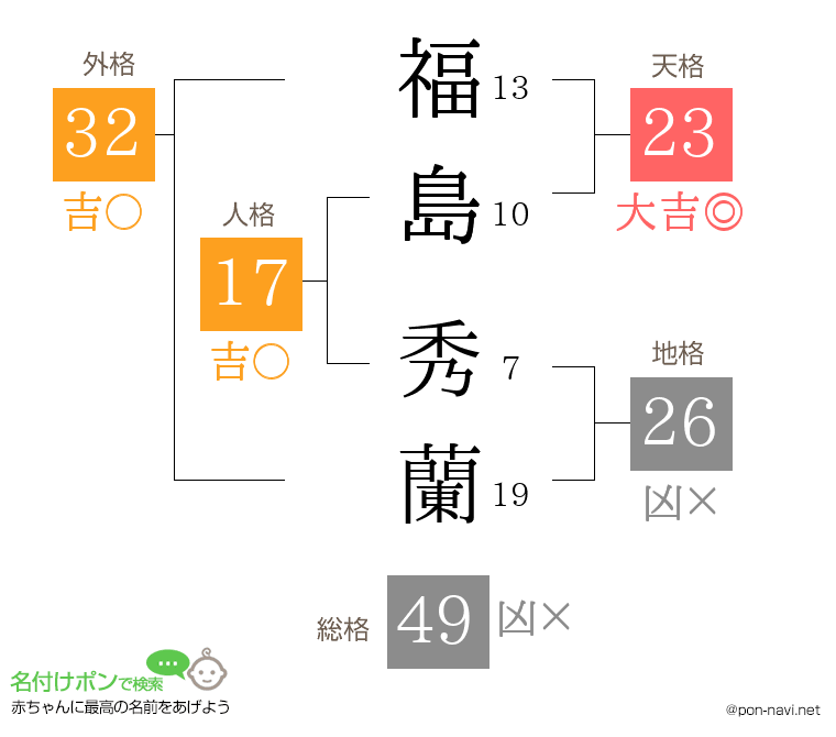 福島 秀蘭さんの姓名判断結果