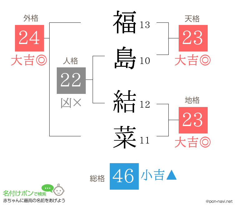 福島 結菜さんの姓名判断結果