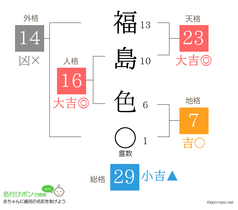 福島 色さんの姓名判断結果