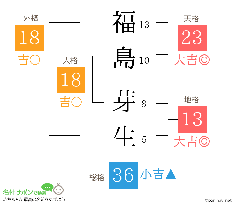 福島 芽生さんの姓名判断結果