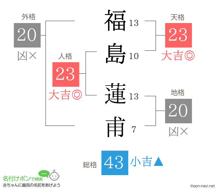 福島 蓮甫さんの姓名判断結果