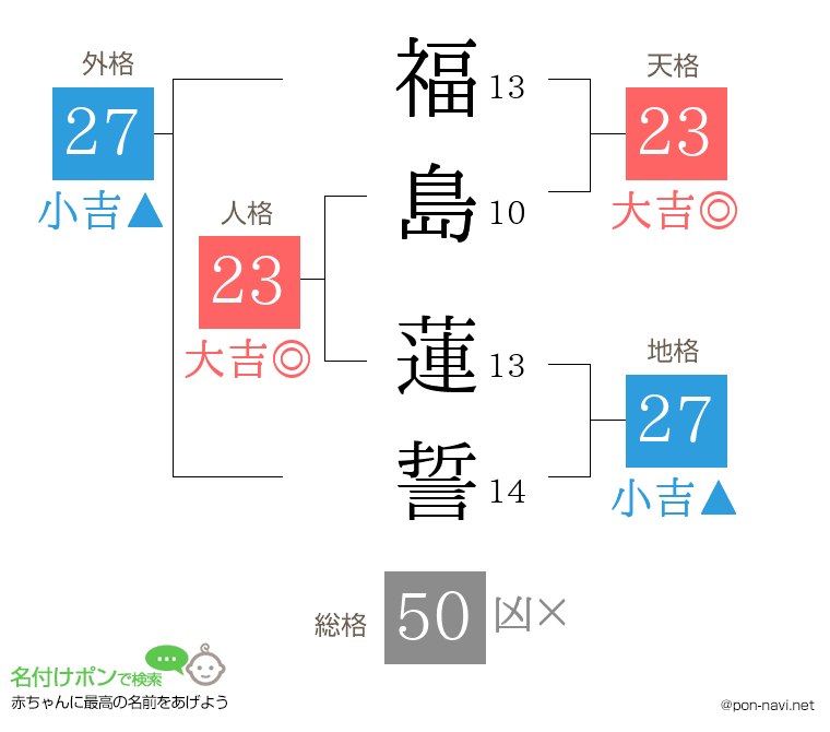 福島 蓮誓さんの姓名判断結果