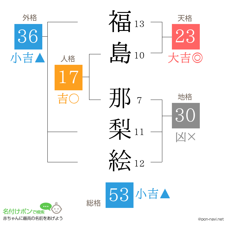 福島 那梨絵さんの姓名判断結果