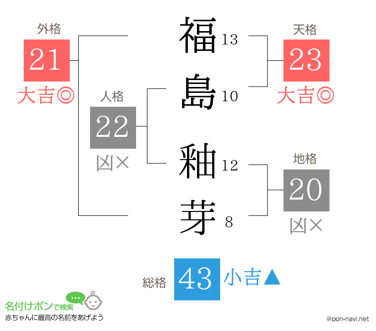 福島 釉芽さんの姓名判断結果