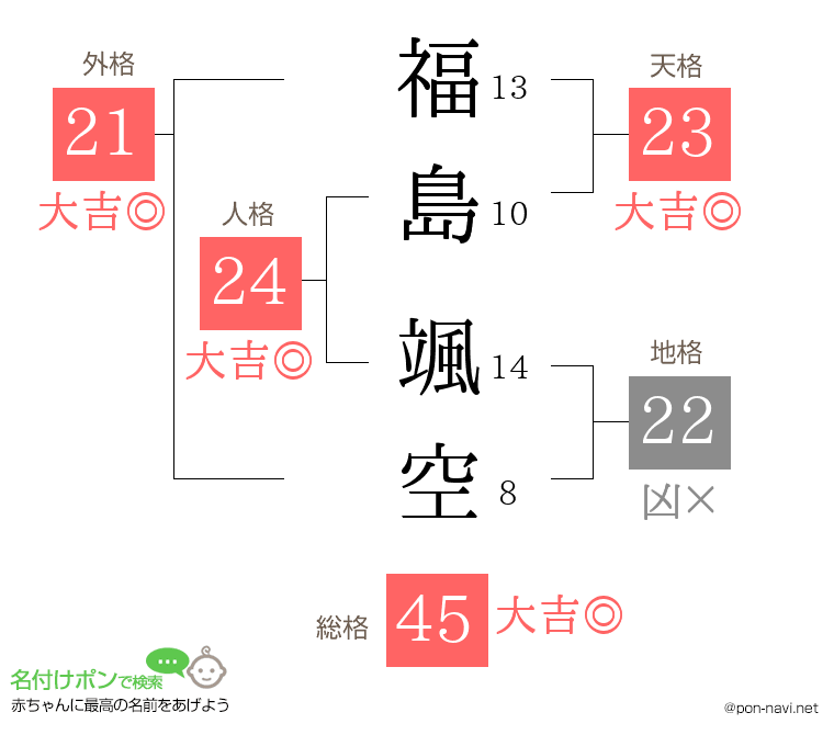 福島 颯空さんの姓名判断結果