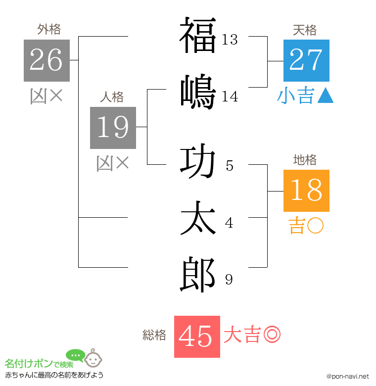 福嶋 功太郎さんの姓名判断結果