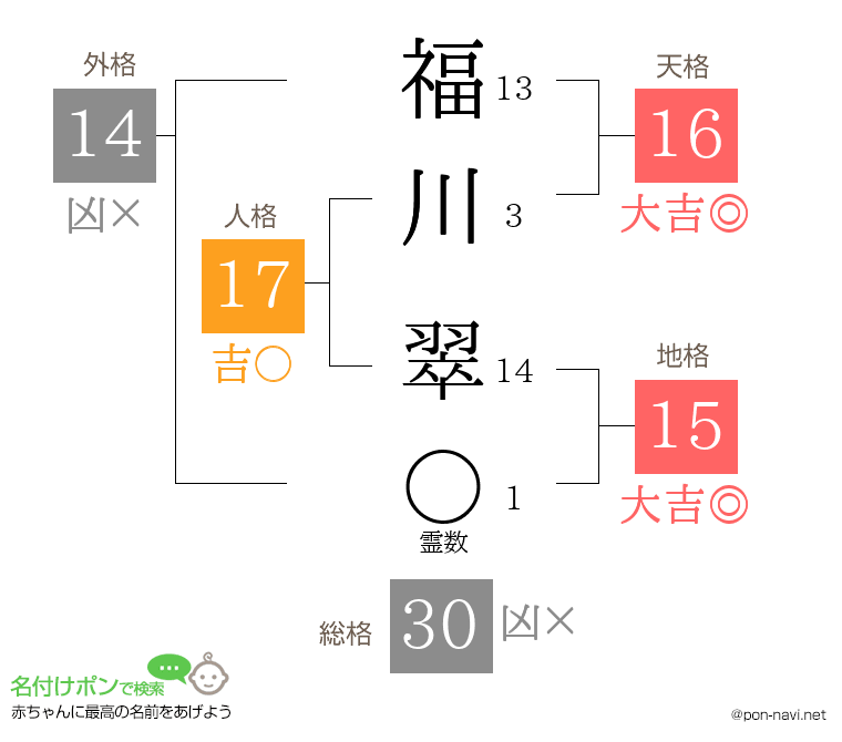 福川 翠さんの姓名判断結果
