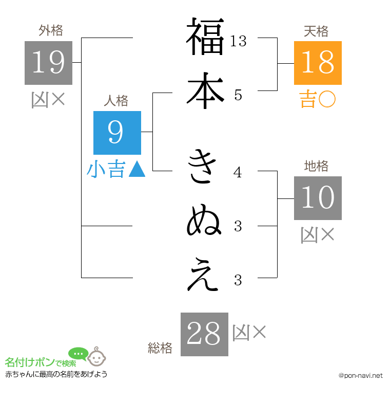 福本 きぬえさんの姓名判断結果