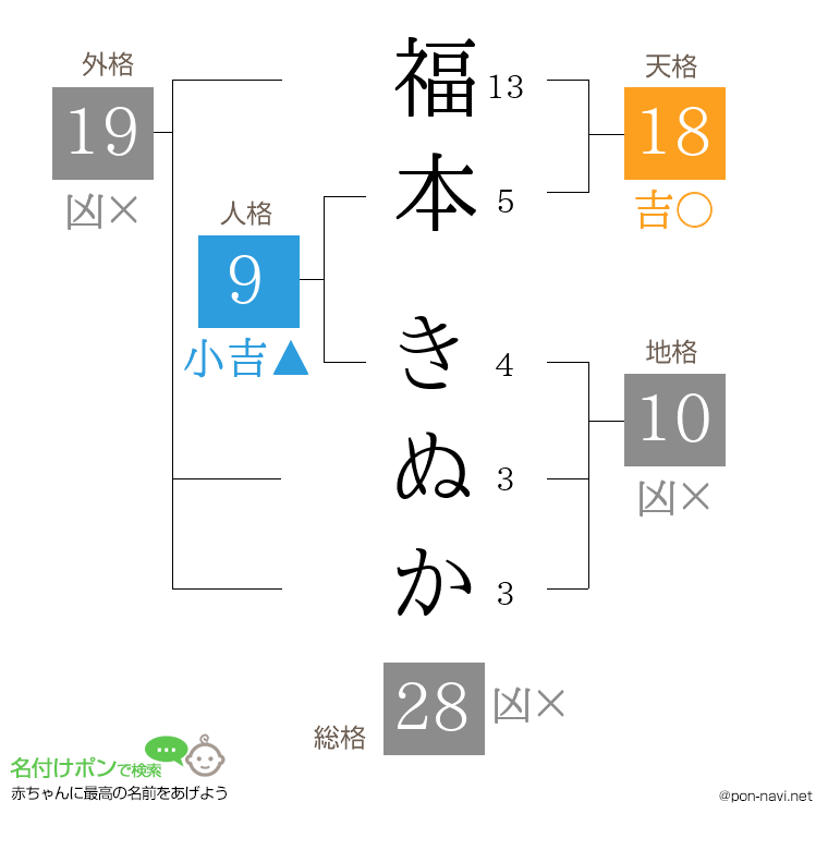 福本 きぬかさんの姓名判断結果