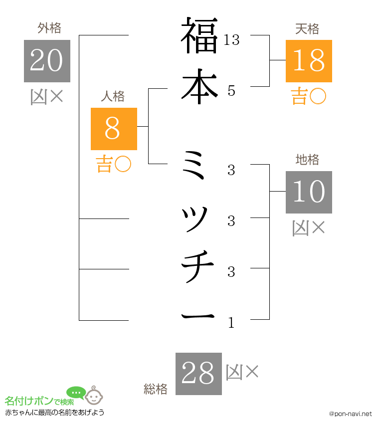 福本 ミッチーさんの姓名判断結果