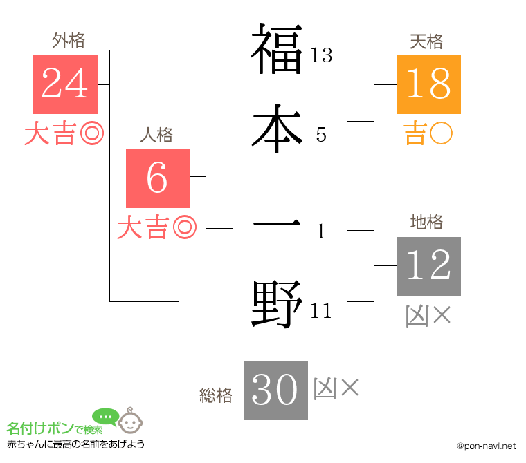 福本 一野さんの姓名判断結果