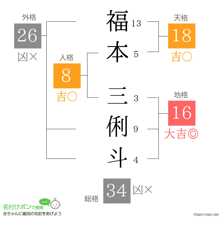 福本 三俐斗さんの姓名判断結果