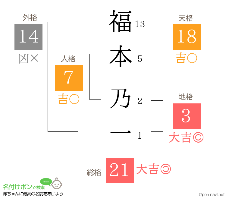 福本 乃一さんの姓名判断結果